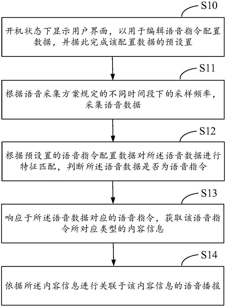 Voice control information acquisition method under standby state and intelligent terminal