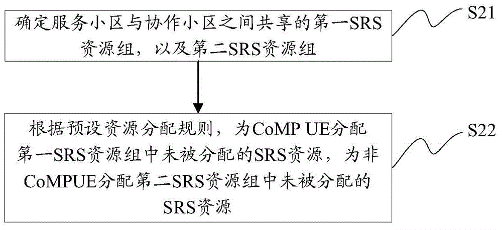 Detection reference signal SRS resource allocation method and device
