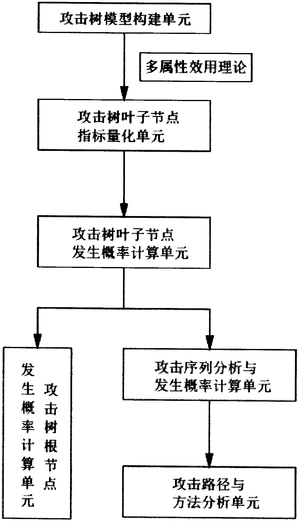 Attack tree-based intelligent network connection vehicle information security event occurrence probability evaluation method and system