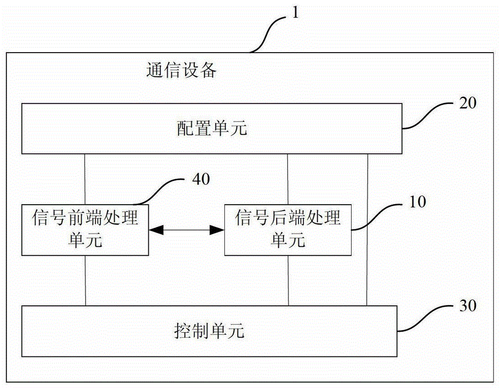 Communication equipment supporting multi-protocol transmission based on software definition