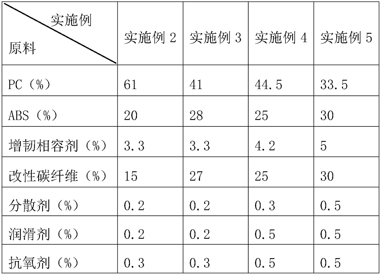 A pc/abs material with high binding force and easy electroplating and its preparation method