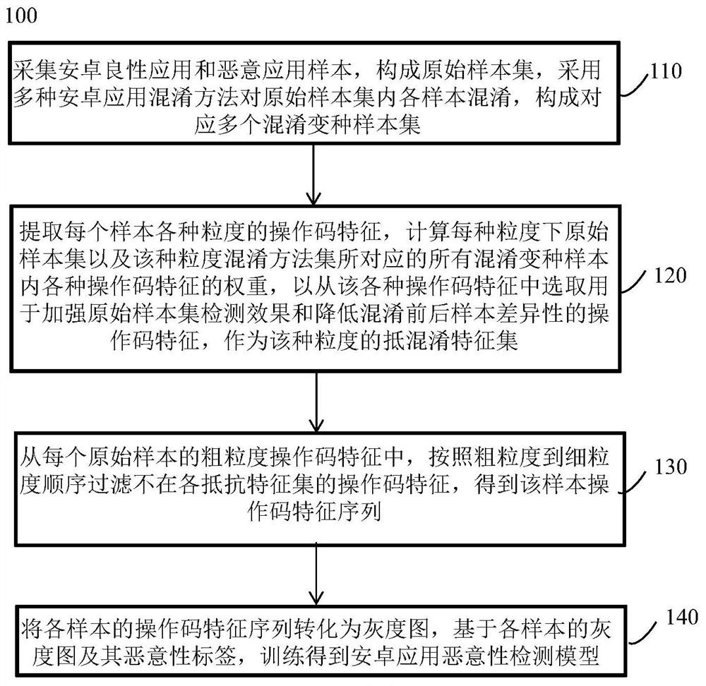 Android application maliciousness and malicious race detection model construction method and application