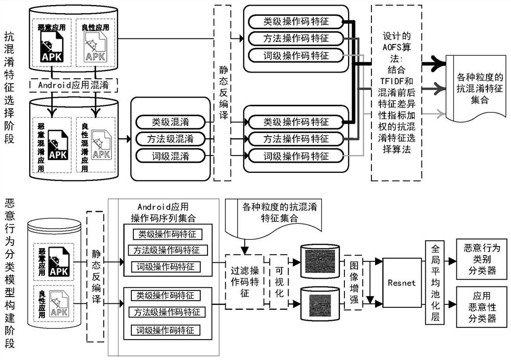 Android application maliciousness and malicious race detection model construction method and application