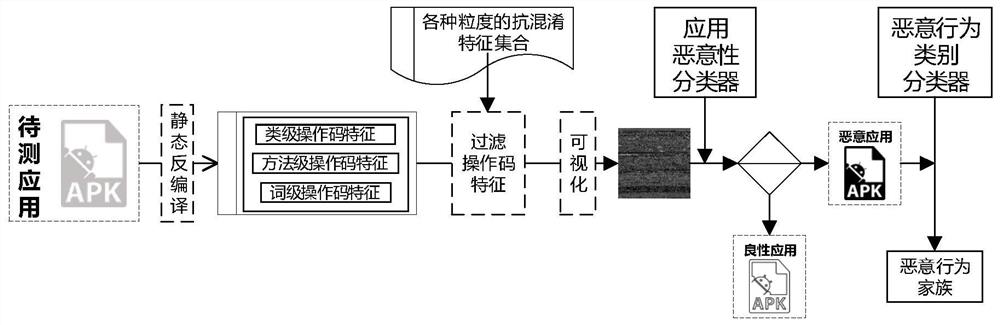 Android application maliciousness and malicious race detection model construction method and application