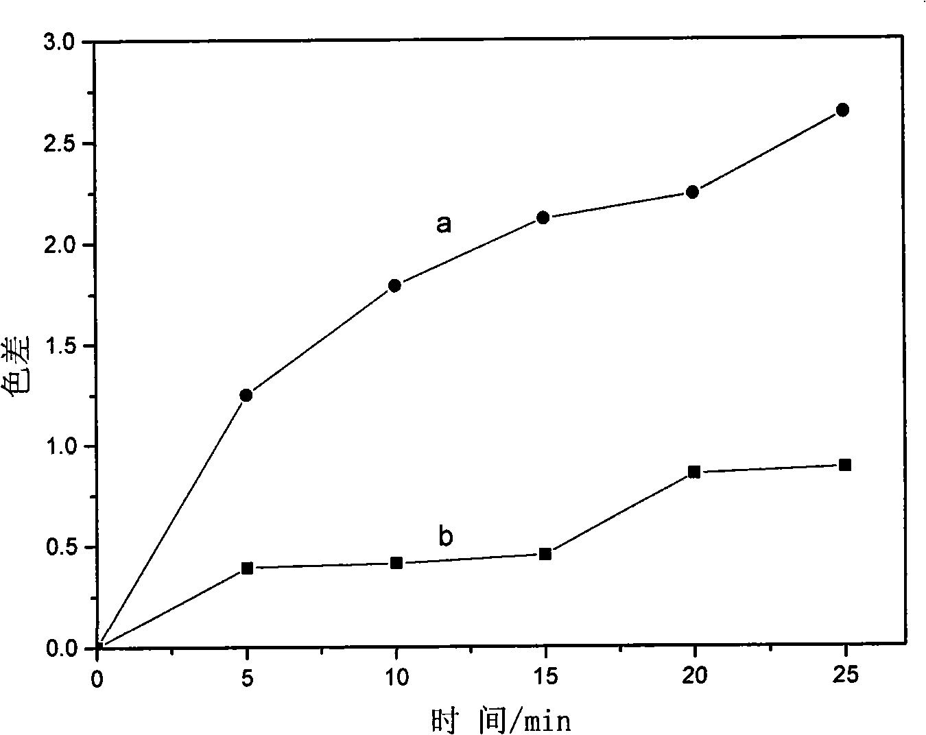 Azo-dyes congo layered hydrotalcite and preparation thereof