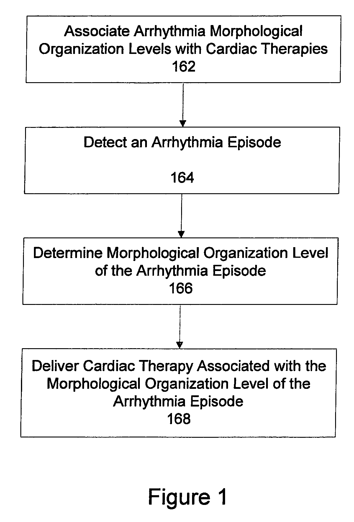 Automatic multi-level therapy based on morphologic organization of an arrhythmia