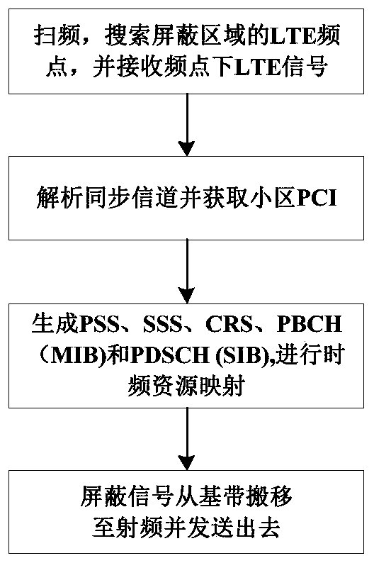 Multi-cell information source generating and sending method and device for LTE signal shielding system