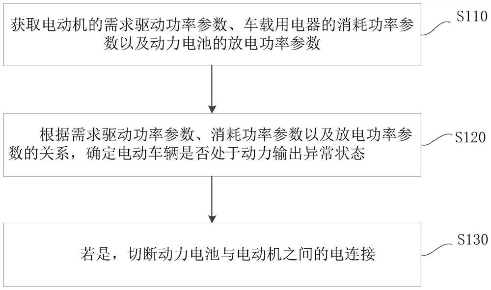 Control method and device of electric vehicle and electric vehicle