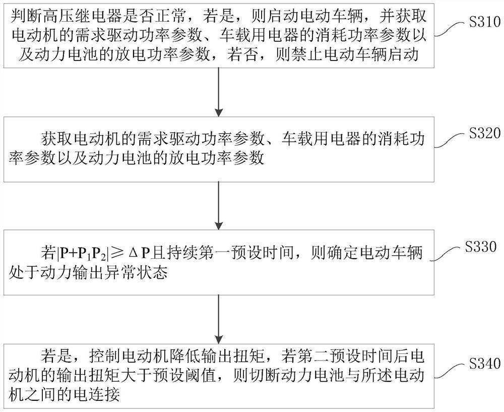 Control method and device of electric vehicle and electric vehicle