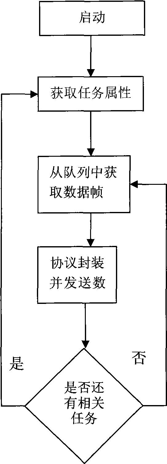 Transmission method for multipath concurrence network television video stream based on internet