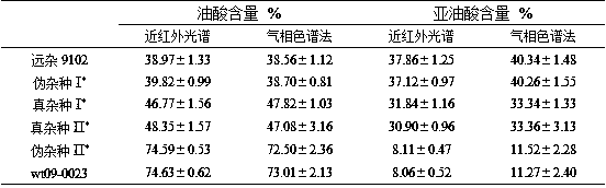 A kind of identification between high oleic acid and ordinary oleic acid peanut varieties  <sub>1</sub> Non-destructive detection method of seed authenticity