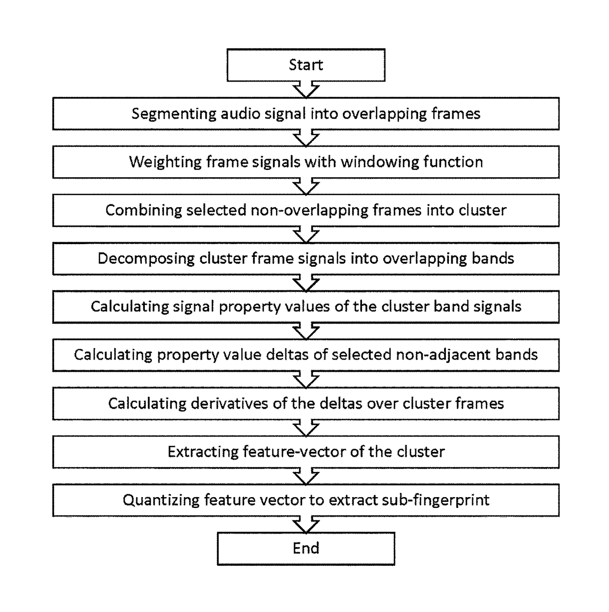 Acoustic fingerprint extraction and matching