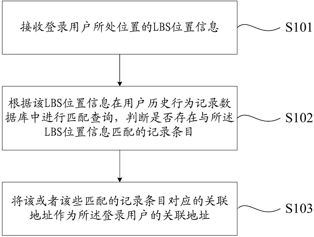 Associated address determination method and apparatus