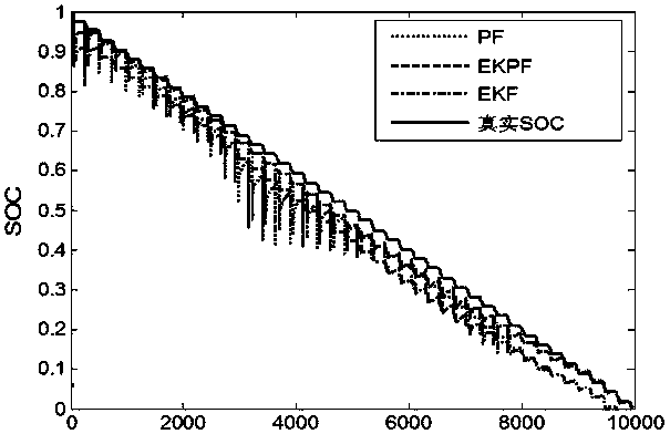 Power battery SOC (state of charge) estimation method based on expansion Kalman particle filter algorithm