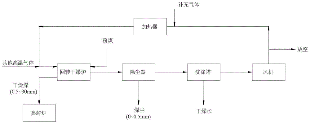 Low-rank coal powder rotary drying technology with dust removing function