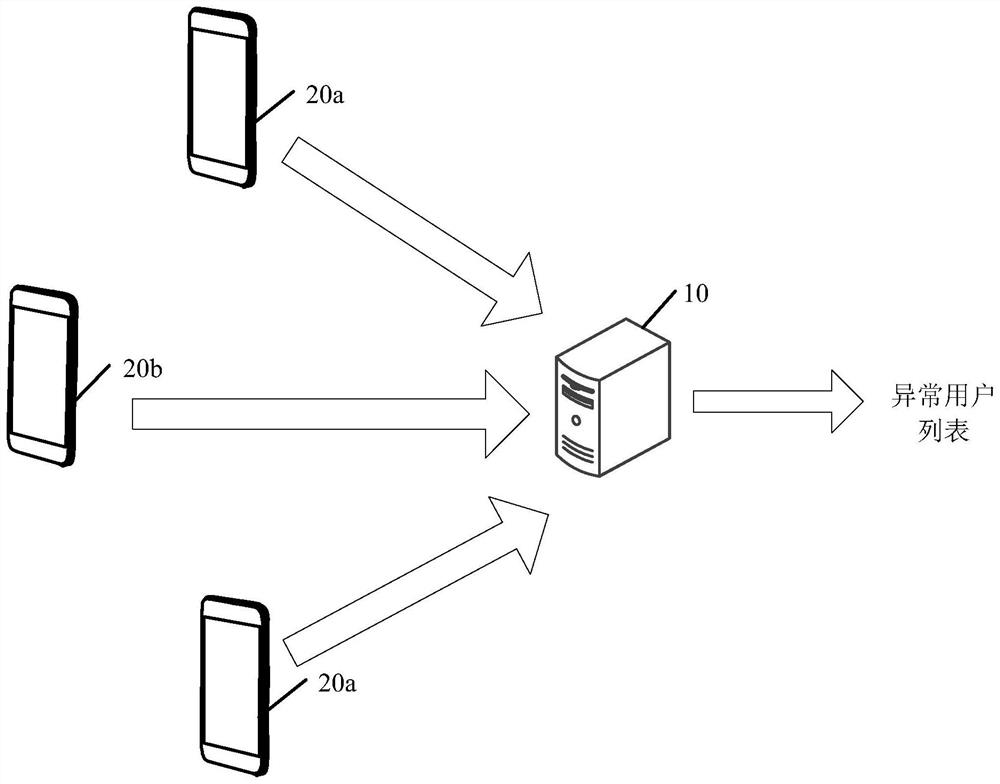 Abnormal user detection method, device, system and computer storage medium