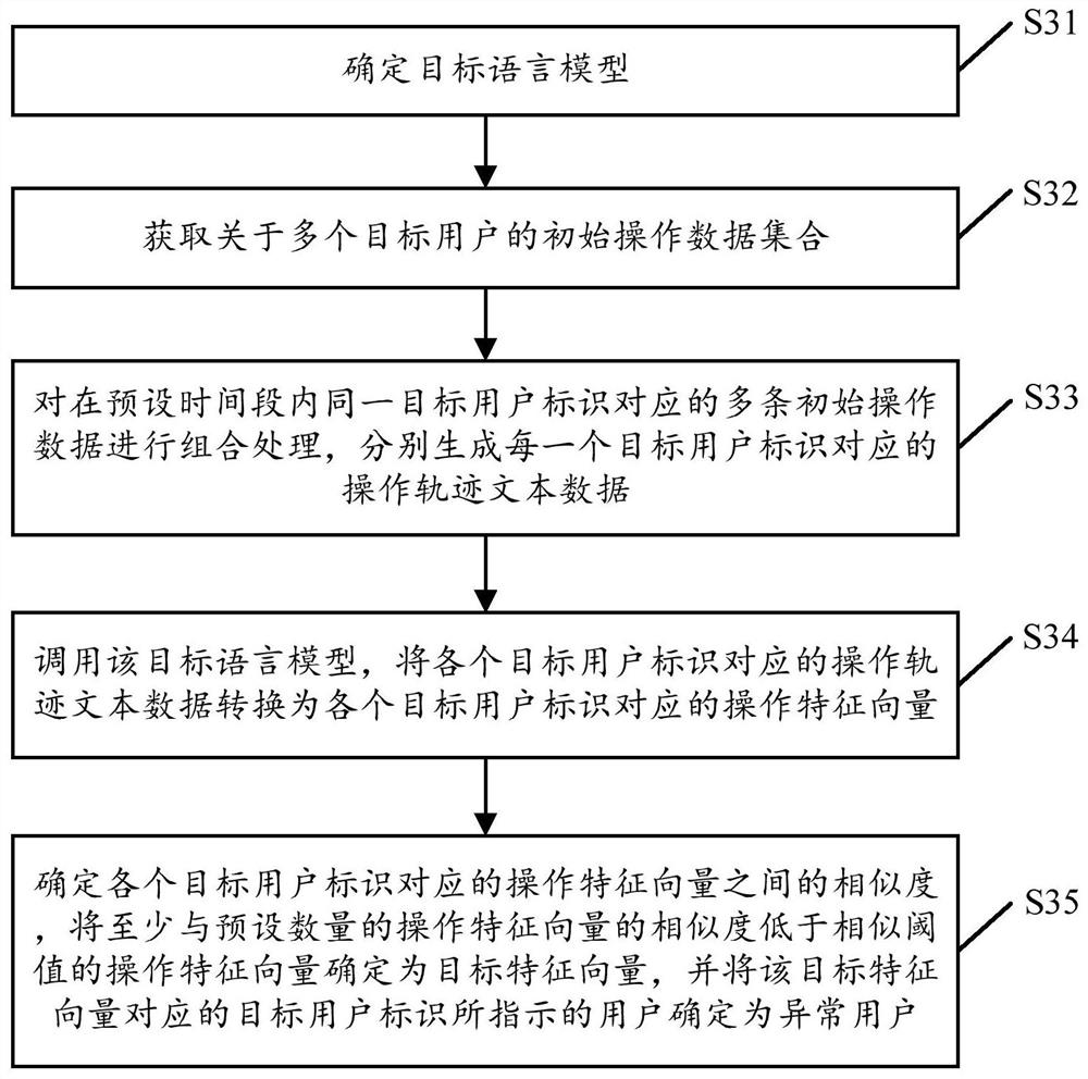 Abnormal user detection method, device, system and computer storage medium