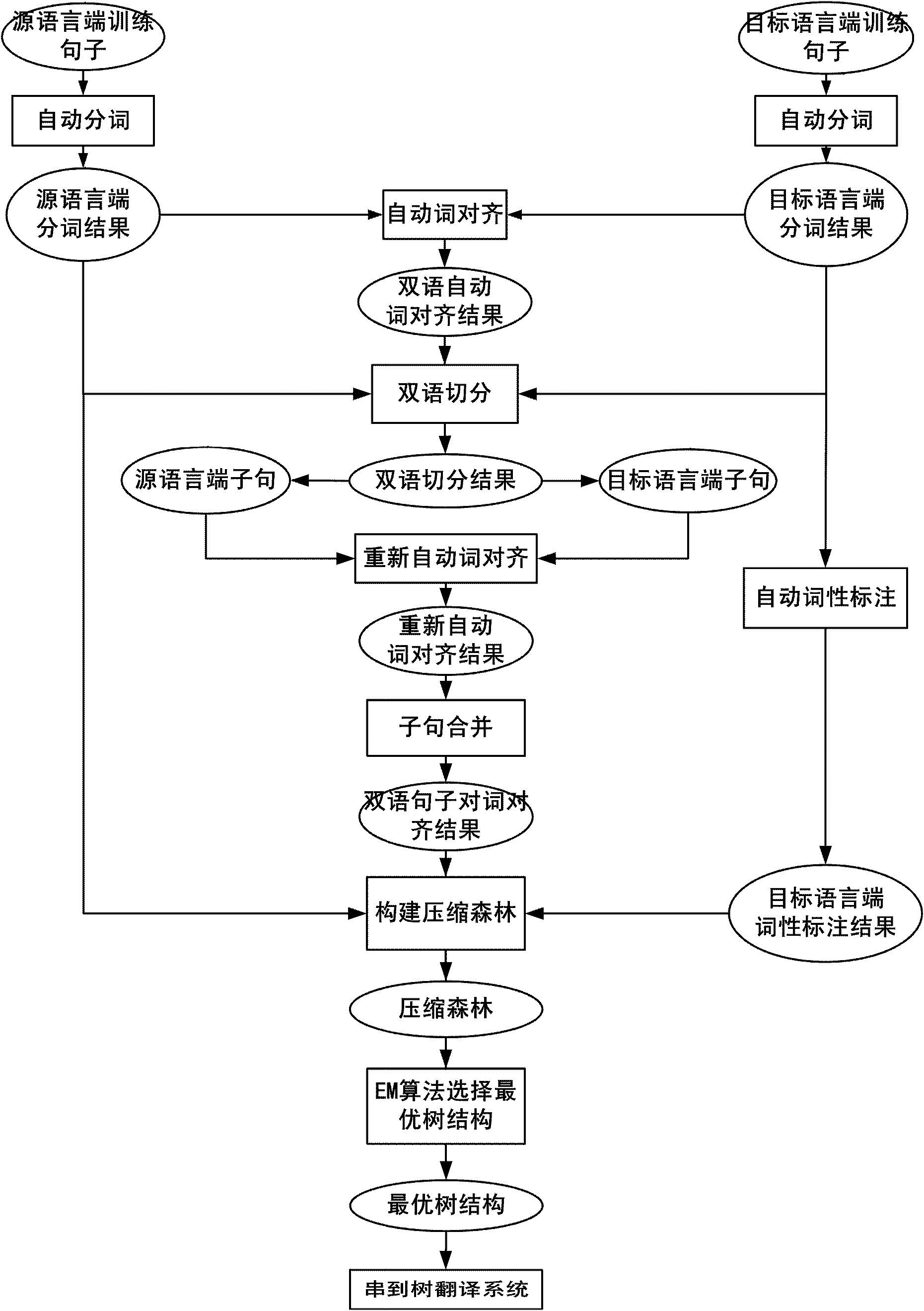 Method for establishing tree structure and tree-structure-based machine translation system