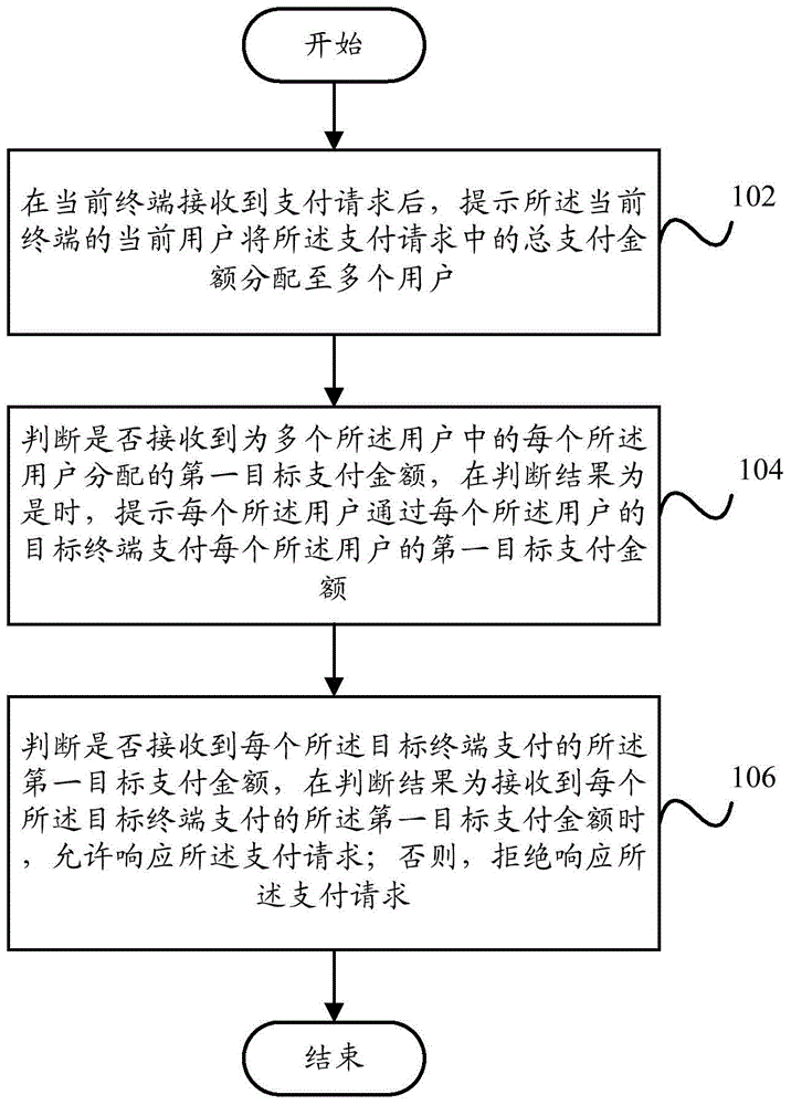 Payment request processing method, payment request processing device and terminal