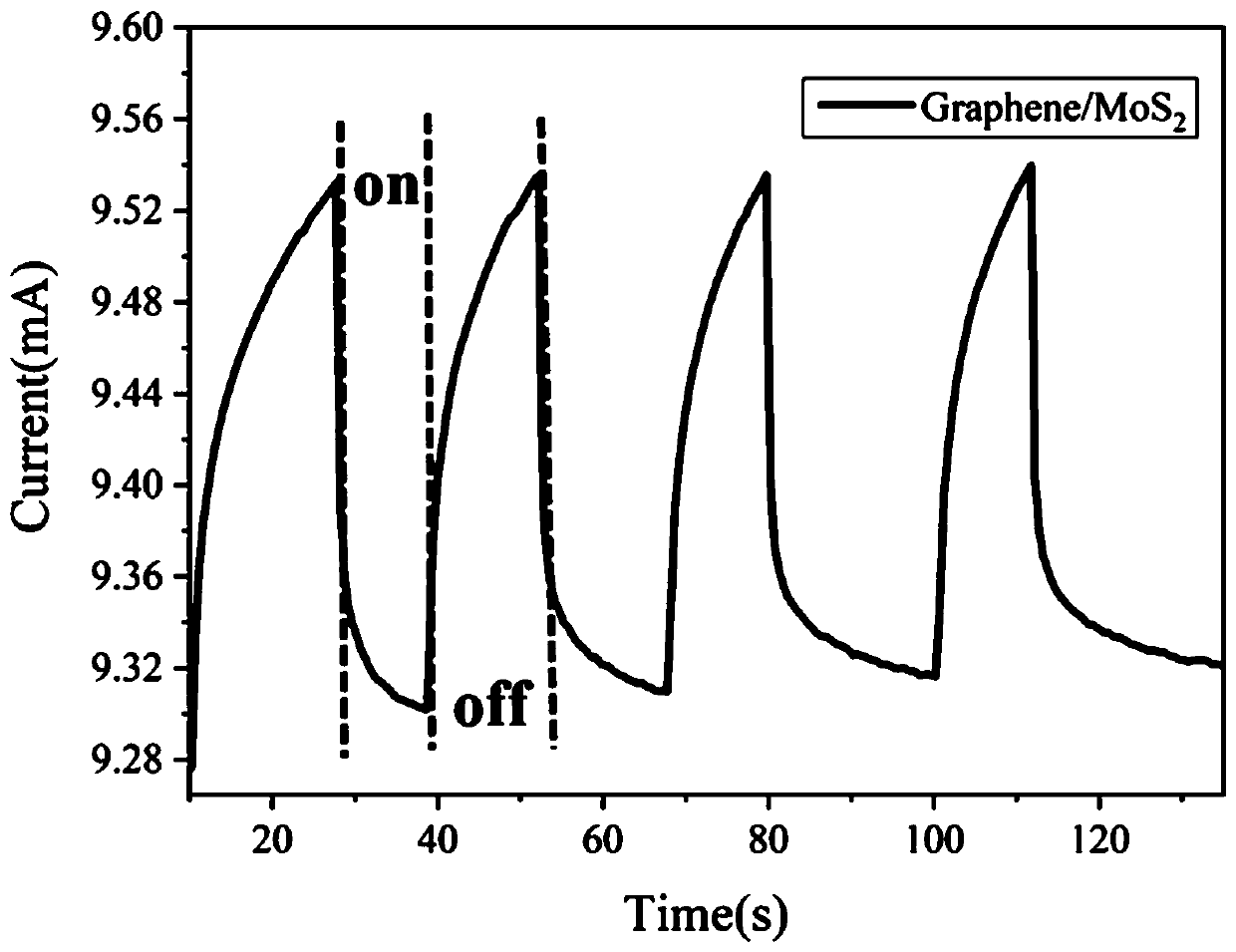Molybdenum sulfide-graphene heterojunction photoconductive detector and preparation method thereof