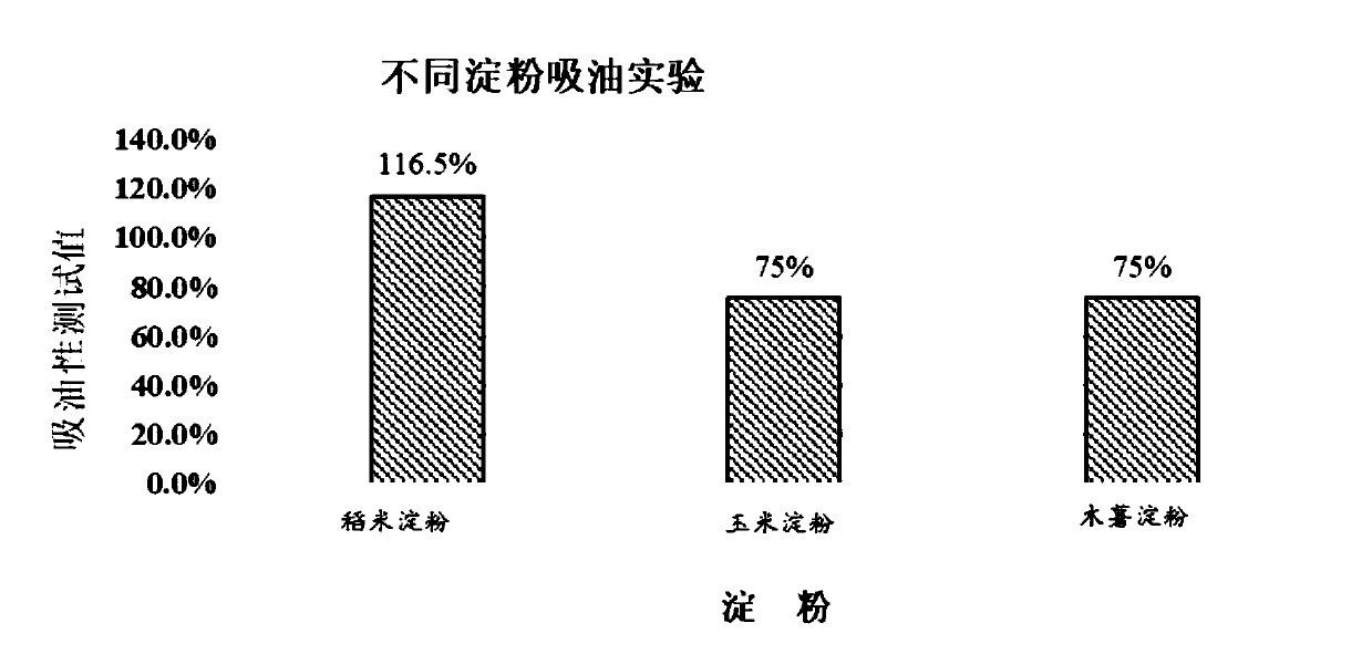 Dry-cleaning composition for hair and preparation method of composition