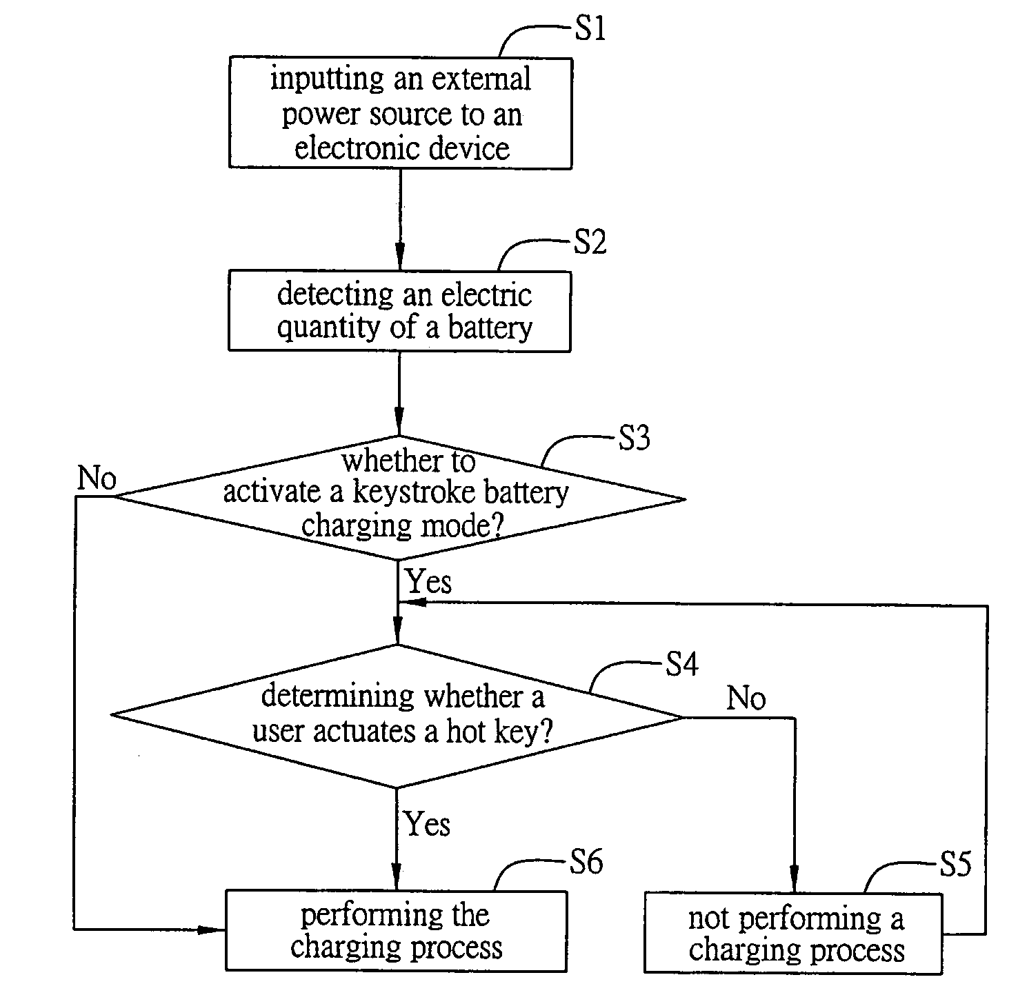 Method and system for charging management