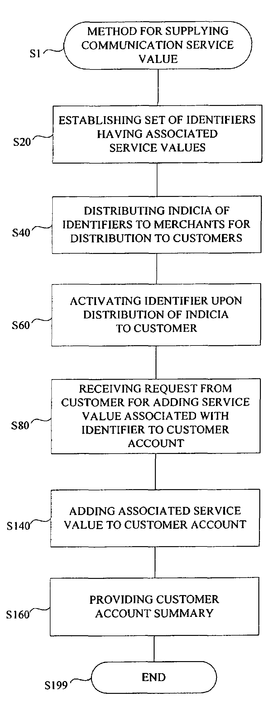 System and method for securing communication service