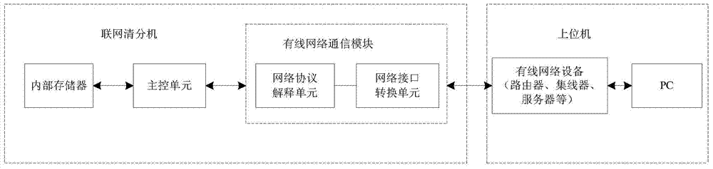 Unified networking management system and method for sorters