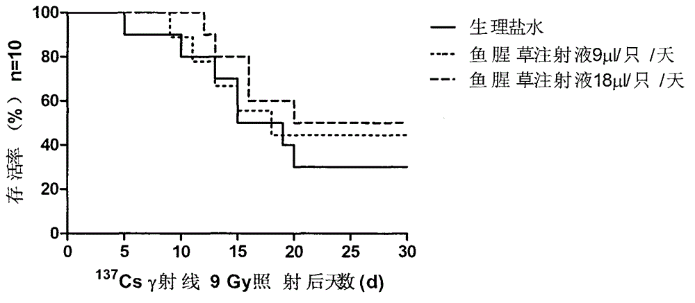 Application of herba houttuyniae in preparation of medicines for preventing and treating ionizing radiation injury