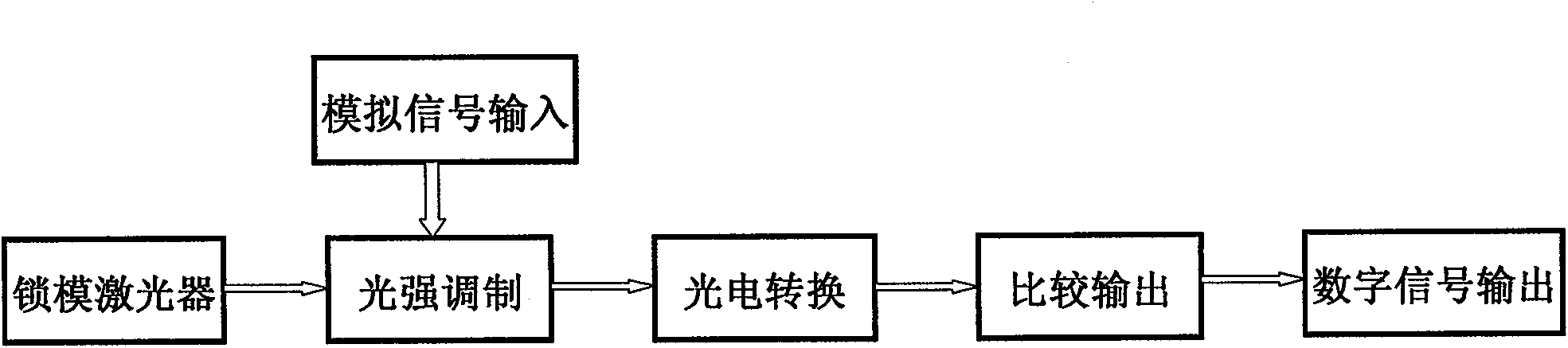 Cascade structural LiNbO3 waveguide electro-optic analog-digital conversion