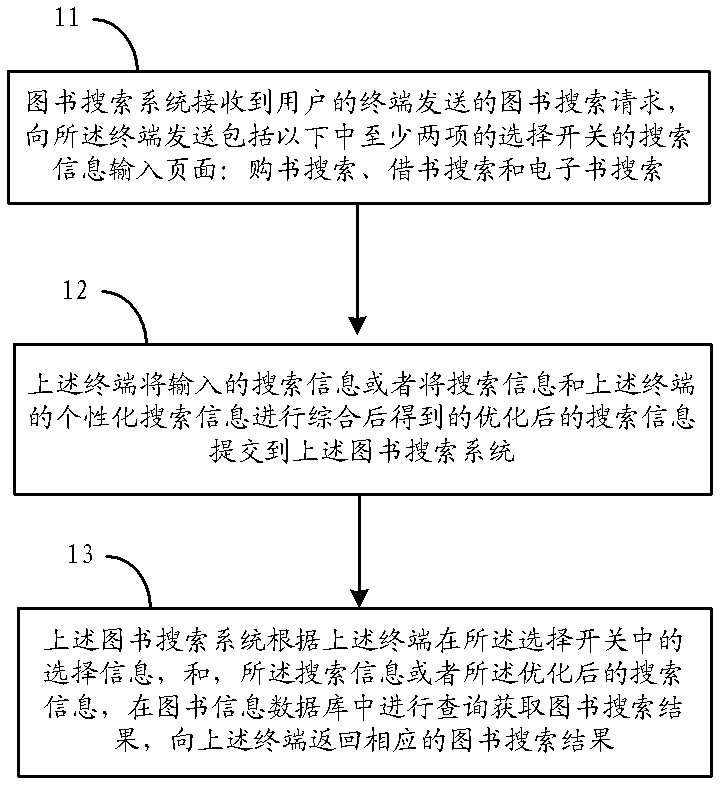 One-stop book searching method and device