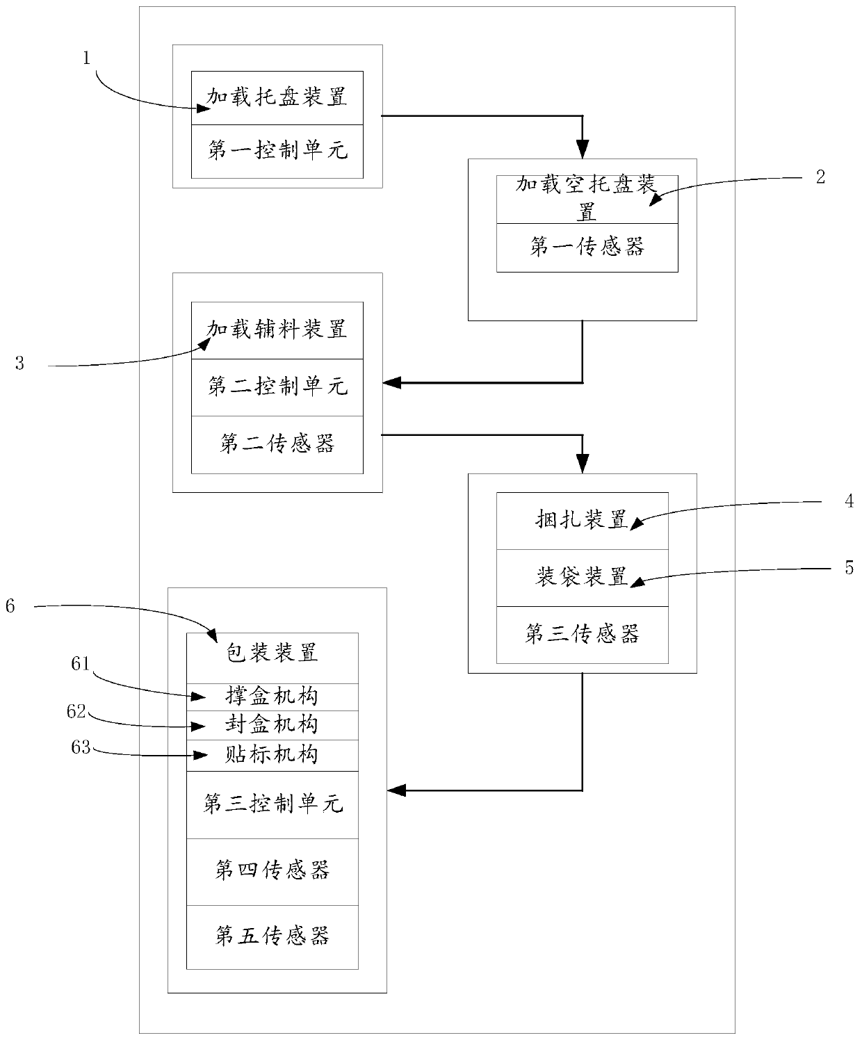 Automatic packaging system and method for electronic elements