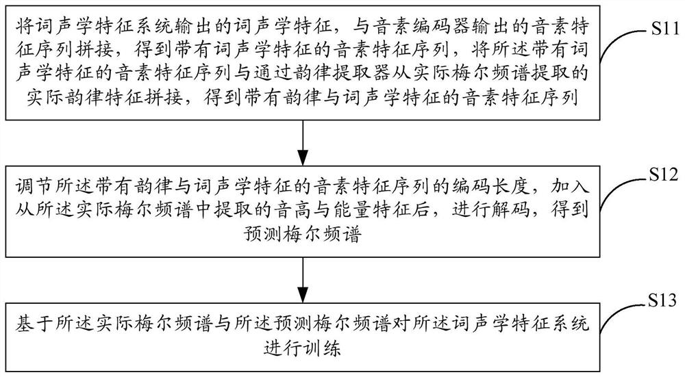 Word acoustic feature system, training method and system for word acoustic feature system