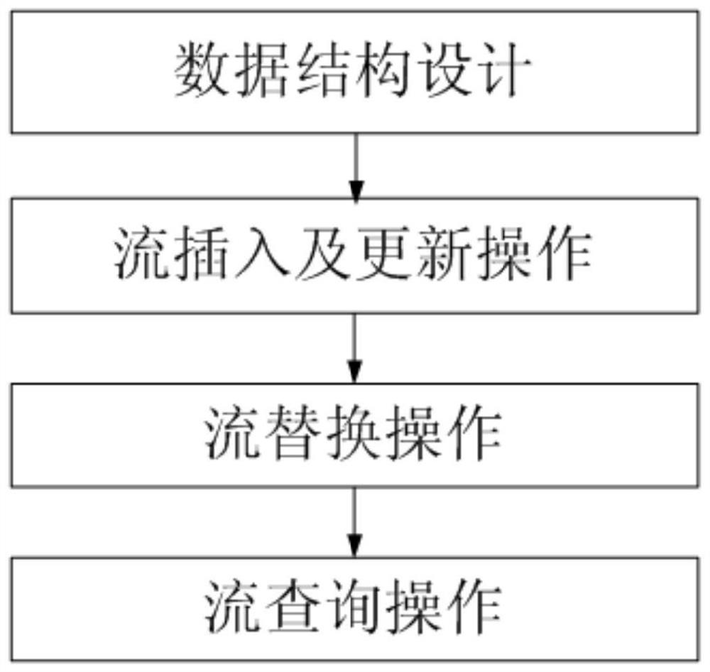 A method and system for network traffic management based on deterministic replacement strategy