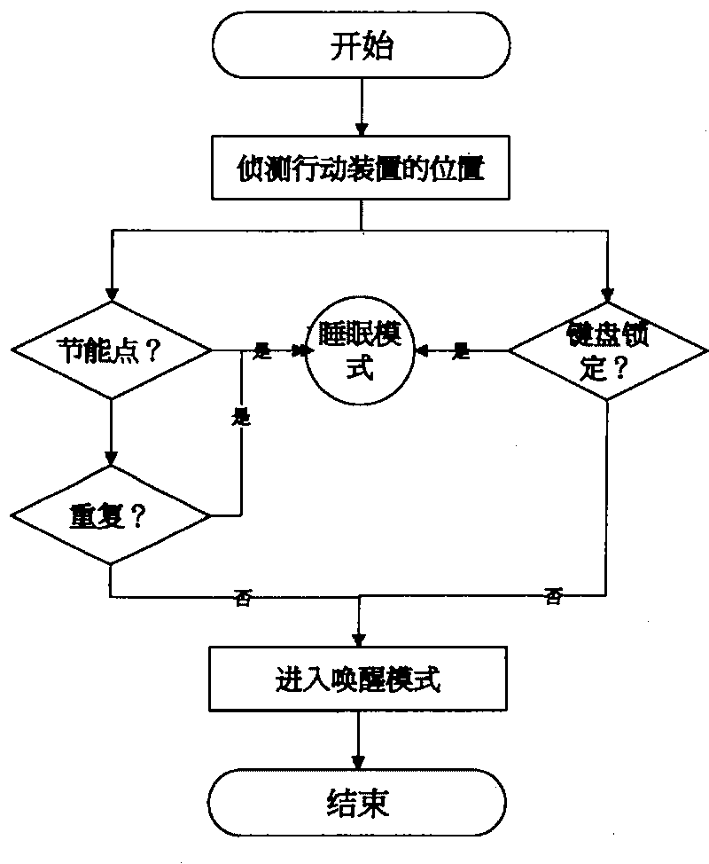 Energy-saving method of running gear and running gear adopting the same