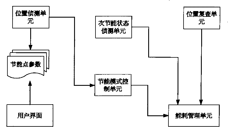 Energy-saving method of running gear and running gear adopting the same