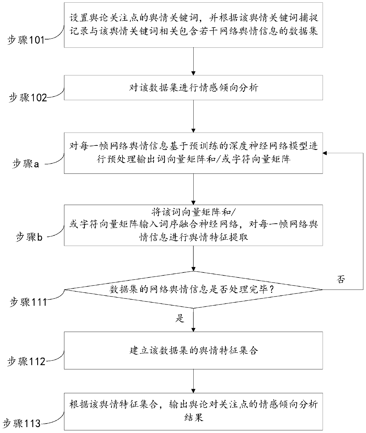 Network public opinion analysis method and system