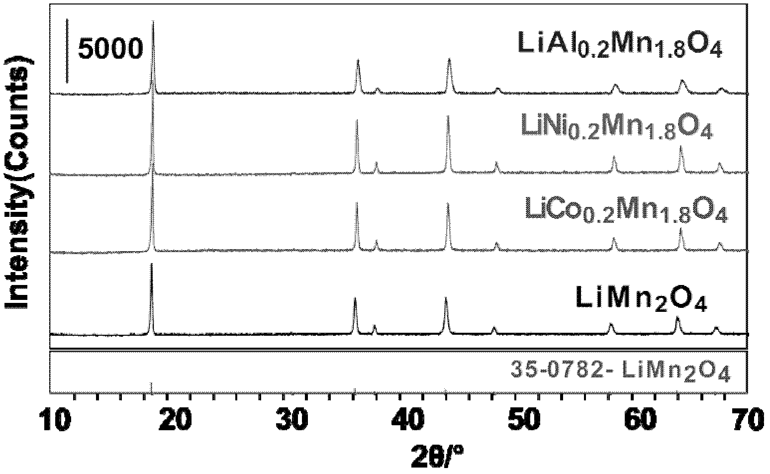 Preparation method for doped and modified spinel-type lithium manganite cathode material