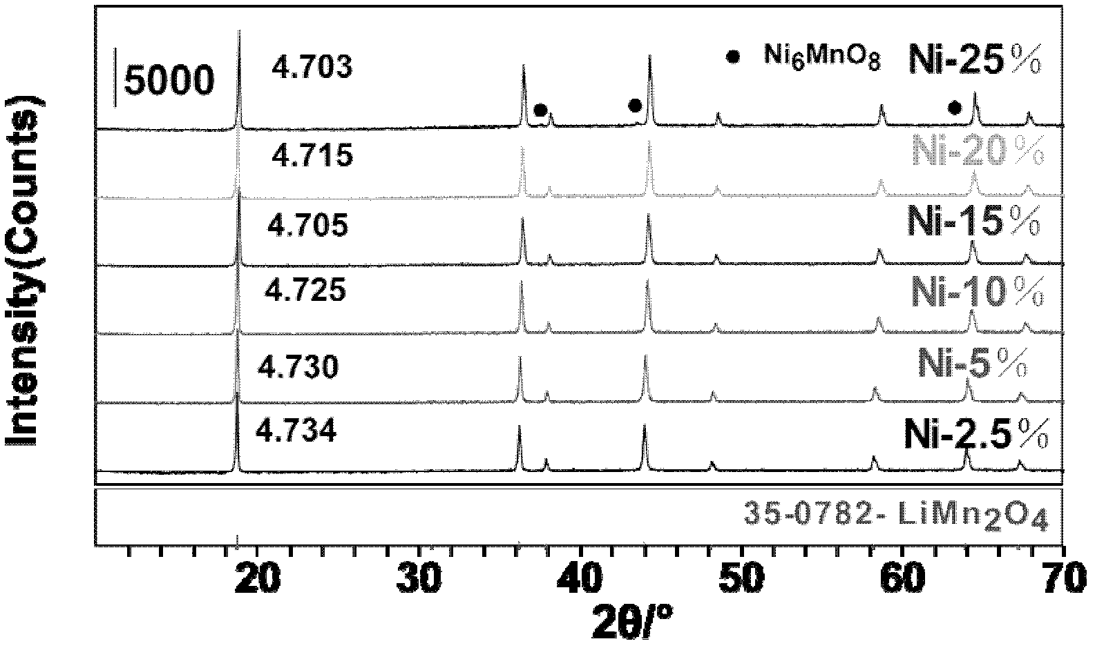 Preparation method for doped and modified spinel-type lithium manganite cathode material
