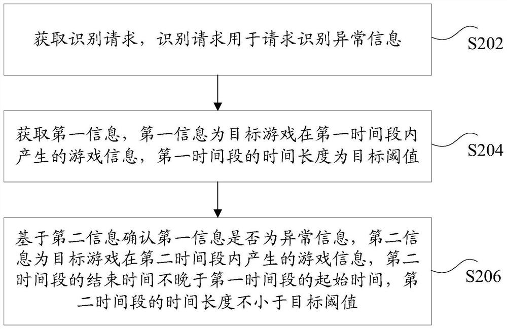 Abnormal information identification method and device, storage medium, electronic device