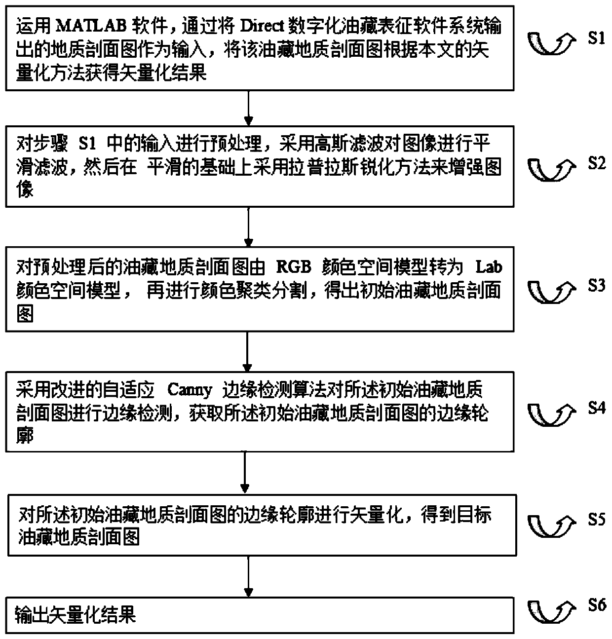 A Vectorization Method for Reservoir Geological Profile