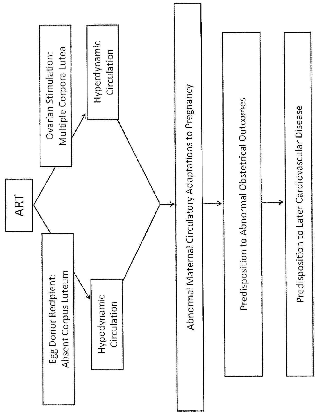 Use of relaxin to restore maternal physiology in pregnancies conceived by assisted reproductive technologies