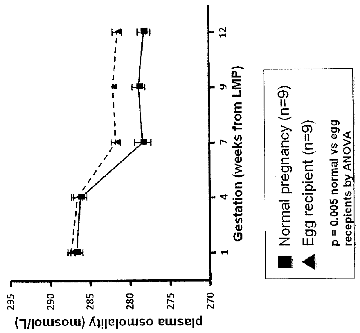 Use of relaxin to restore maternal physiology in pregnancies conceived by assisted reproductive technologies