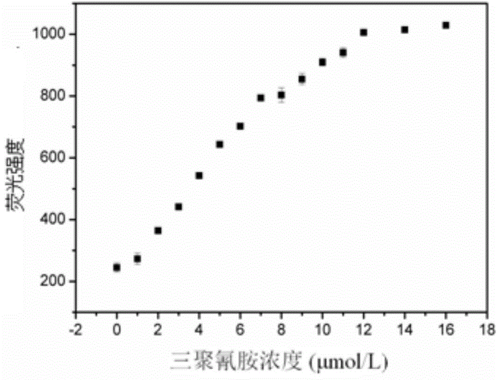 Melamine fluorescence spectrum detection method based on metallic ruthenium polypyridine complex