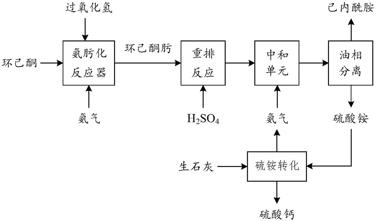 Low-ammonia-consumption caprolactam production process