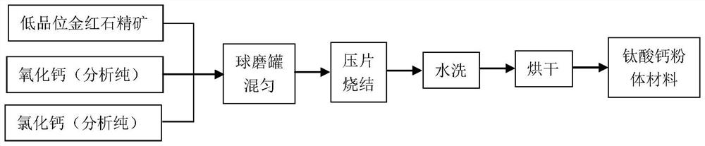 A method for preparing calcium titanate adsorption material by using low-grade rutile concentrate