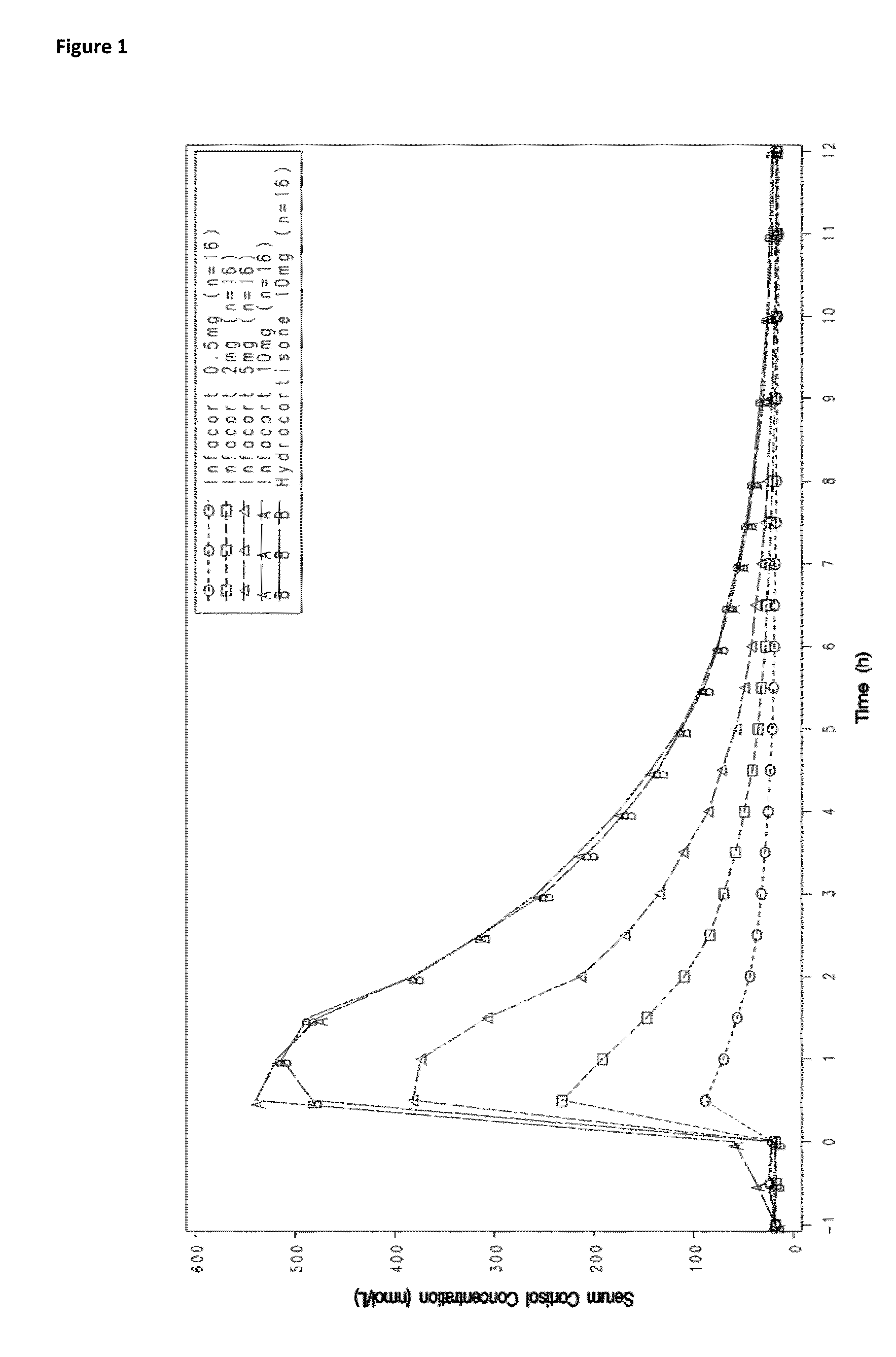 Composition comprising hydrocortisone