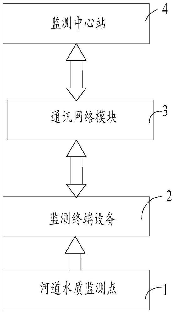 River water quality mobile supervision system