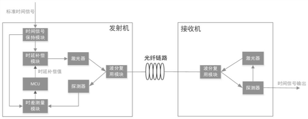 An automatic compensation device and method for time delay deviation in optical fiber time transmission