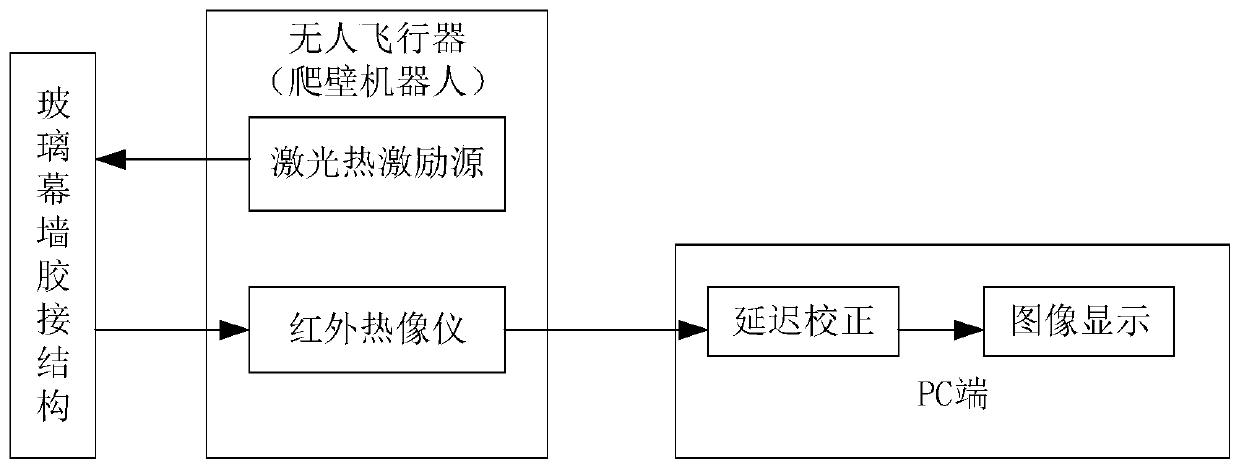 Active infrared thermal wave detection method and system for glass curtain wall cementing structure damage